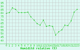 Courbe de l'humidit relative pour Ploumanac'h (22)