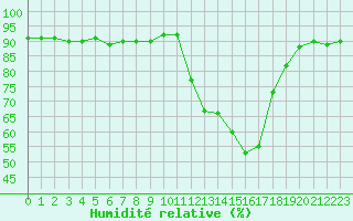Courbe de l'humidit relative pour Saclas (91)