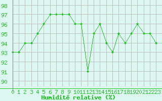 Courbe de l'humidit relative pour Solenzara - Base arienne (2B)