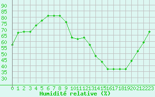 Courbe de l'humidit relative pour Avila - La Colilla (Esp)