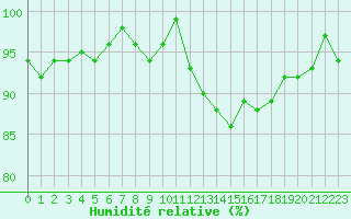 Courbe de l'humidit relative pour Hestrud (59)