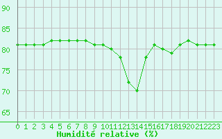 Courbe de l'humidit relative pour Boulaide (Lux)