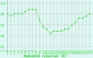 Courbe de l'humidit relative pour Liefrange (Lu)