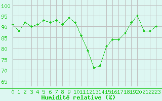 Courbe de l'humidit relative pour Verneuil (78)