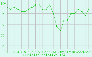 Courbe de l'humidit relative pour Connerr (72)