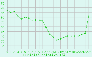 Courbe de l'humidit relative pour Toussus-le-Noble (78)