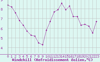 Courbe du refroidissement olien pour Sainte-Genevive-des-Bois (91)