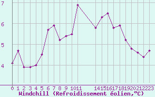 Courbe du refroidissement olien pour Treize-Vents (85)