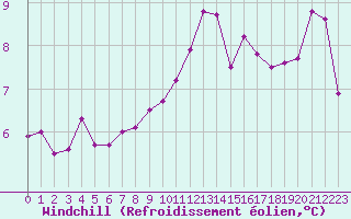 Courbe du refroidissement olien pour Pau (64)