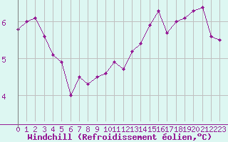 Courbe du refroidissement olien pour Croisette (62)