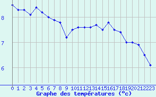 Courbe de tempratures pour Ouessant (29)