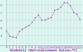 Courbe du refroidissement olien pour Sermange-Erzange (57)