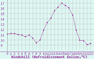 Courbe du refroidissement olien pour Blus (40)