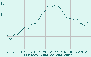 Courbe de l'humidex pour Villacoublay (78)