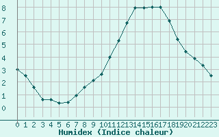 Courbe de l'humidex pour Roissy (95)