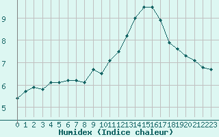 Courbe de l'humidex pour Saint-Germain-le-Guillaume (53)