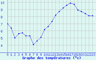 Courbe de tempratures pour Jan (Esp)