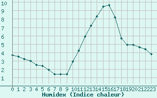 Courbe de l'humidex pour Sallles d'Aude (11)