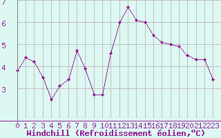 Courbe du refroidissement olien pour Izegem (Be)