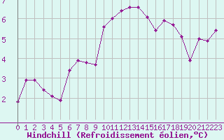 Courbe du refroidissement olien pour Brest (29)