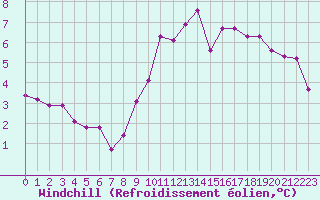 Courbe du refroidissement olien pour Toussus-le-Noble (78)
