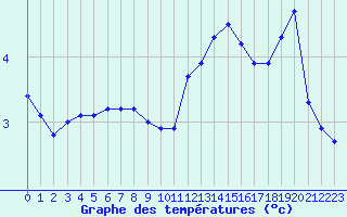 Courbe de tempratures pour Grardmer (88)