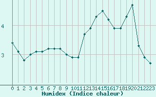 Courbe de l'humidex pour Grardmer (88)