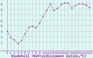 Courbe du refroidissement olien pour Montlimar (26)