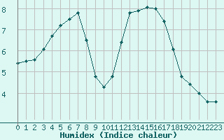 Courbe de l'humidex pour Chartres (28)