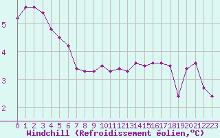 Courbe du refroidissement olien pour Xonrupt-Longemer (88)