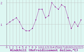 Courbe du refroidissement olien pour Sorcy-Bauthmont (08)