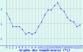 Courbe de tempratures pour Seichamps (54)