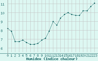 Courbe de l'humidex pour Croisette (62)