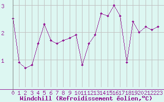 Courbe du refroidissement olien pour Bordeaux (33)