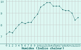 Courbe de l'humidex pour L'Huisserie (53)