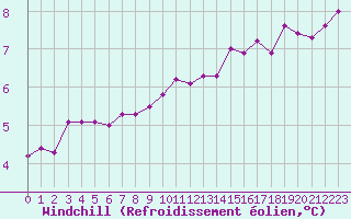 Courbe du refroidissement olien pour Montlimar (26)