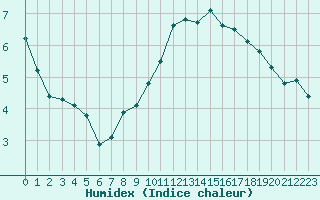 Courbe de l'humidex pour Saint-Sorlin-en-Valloire (26)