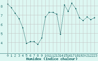 Courbe de l'humidex pour Saint-Brieuc (22)