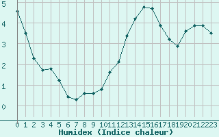 Courbe de l'humidex pour Biache-Saint-Vaast (62)