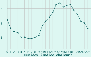 Courbe de l'humidex pour Pinsot (38)