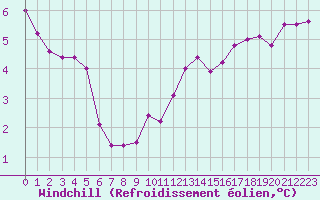 Courbe du refroidissement olien pour Cap de la Hague (50)
