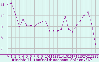 Courbe du refroidissement olien pour Lans-en-Vercors - Les Allires (38)