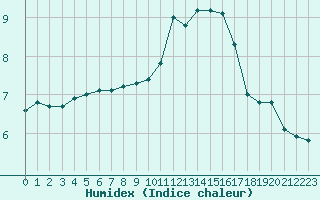 Courbe de l'humidex pour Sorcy-Bauthmont (08)