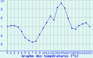 Courbe de tempratures pour Leign-les-Bois (86)