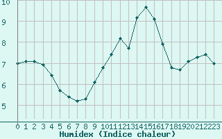 Courbe de l'humidex pour Leign-les-Bois (86)