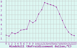Courbe du refroidissement olien pour Nonaville (16)