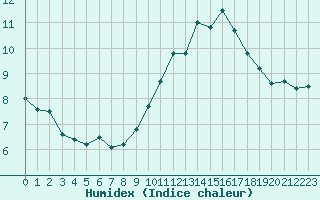 Courbe de l'humidex pour Lons-le-Saunier (39)