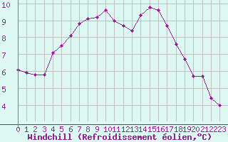 Courbe du refroidissement olien pour Lamballe (22)