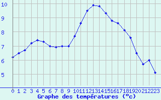Courbe de tempratures pour Ble / Mulhouse (68)