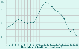 Courbe de l'humidex pour Ble / Mulhouse (68)